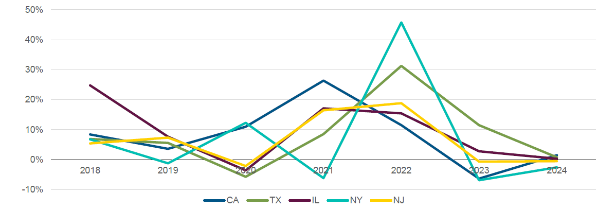 Figure 1 is a line chart showing the annual percentage change in state revenue performance from fiscal year 2018 through the 2023/2024 budgeted fiscal year for California, Texas, Illinois, New York, and New Jersey. Four of the five states reported positive revenue growth in 2018 and 2019, though New York’s revenue fell slightly in 2019. After a mixed 2020, all five states except New York reported positive revenue growth in 2021, led by California at about 25%. After posting solid increases in 2022, led by New York, all five states expect near-zero revenue growth in 2023/2024. Data are based on an internal PIMCO analysis of state audited financial statements and annual operating budgets.