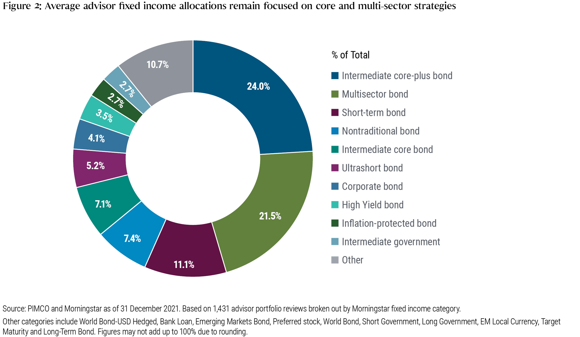 Figure 2 is a pie chart showing the average advisor’s fixed income portfolio allocation in 2021. It shows that allocations remain focused on core and multi-sector strategies. For example, intermediate core-plus bonds made up 24% of the total allocation, followed by multisector bonds at 21.5%, short-term bonds at 11.1%, and nontraditional bonds at 7.4%. Inflation-protected bonds and intermediate government bonds had the lowest allocations at 2.7% each. The data is based on PIMCO and Morningstar as of 31 December 2021 and takes into account 1,431 advisor portfolio reviews broken out by Morningstar fixed income category. 