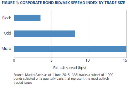 Figure 1: Corporate Bond Bid/Ask Spread Index by trade Size