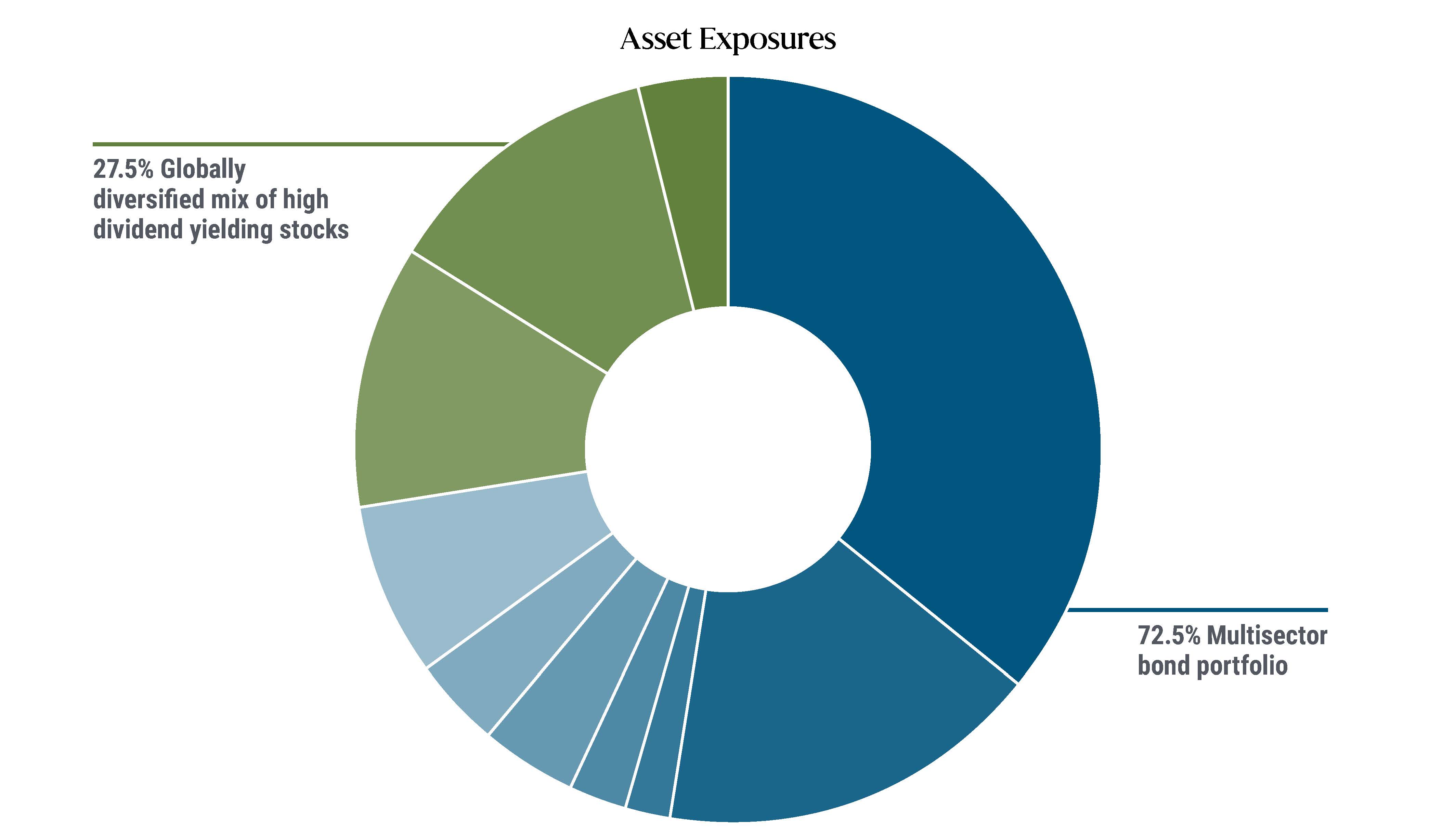 PBRI is broadly diversified to support retirement income.
