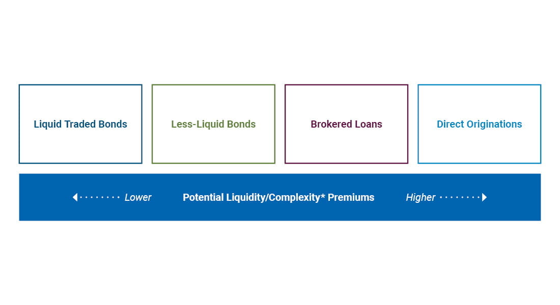 A chart shows four boxes side by side representing a range of markets and lending arrangements, left to right, spanning from lower to higher potential liquidity/complexity premiums. A box representing liquid traded bonds is on the left, indicating the lowest potential liquidity/complexity premiums. Moving to the right, next are less-liquid bonds, followed by brokered loans. Direct originations are on the far right, presenting the highest potential liquidity/complexity premiums. The visual demonstrates that EMFLX may access less liquid markets and pursue less conventional lending arrangements that could offer a potential yield advantage – without moving down the capital structure.
