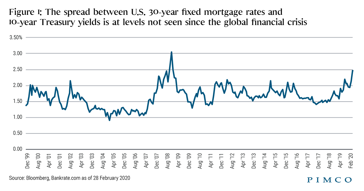 Figure 1 shows the spread between U.S. 30-year fixed mortgage rates and 10-year Treasury yields over the last two decades. The spread reached roughly 2.5% as of February this year, the highest since the global financial crisis of 2008–2009, when it peaked at over 3%. The most narrow spread came during 2004, when is fell below 1%