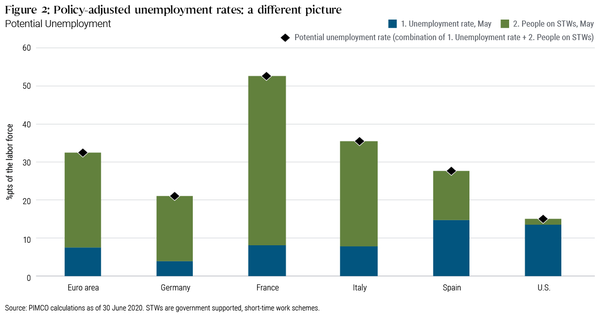 Figure 2 is a bar chart showing policy-adjusted unemployment rates for the euro area as a whole, along with major individual countries in Europe, and the U.S., also showing the rate of people on government short time work schemes (STWs). Mid-year data shows Spain has the highest unemployment rate, shaded in blue in the bars, of about 14%, followed by that of the U.S., at around 13%. Those of Italy, France and the euro area are around 8%, and Germany’s is the lowest, at about 4%. Yet when factoring in the STWs, it’s a different picture. France’s potential unemployment rate is actually greater than 50%, while Italy’s is around 35%. It’s 32% for the Euro area, and 21% for Germany. The U.S., where STWs are negligible compared those in Europe, potential unemployment is around 15%. 