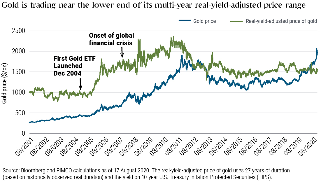 Gold is trading near the lower end of its multi-year real-yield-adjusted price range