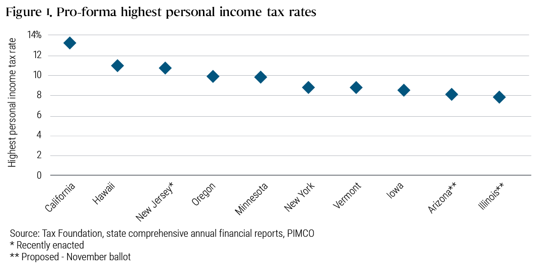This scatter chart shows the highest personal income tax rates by state, from highest to lowest. They are as follows: California (13.3%), Hawaii (11.0%), New Jersey (10.75%), Oregon (9.9%), Minnesota (9.85%), New York (8.82%), Vermont (8.75%), Iowa (8.53%), Arizona (8.0%), and Illinois (7.99%).