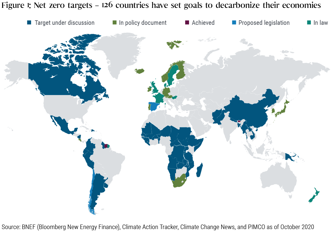 Figure 1 is a map of the world highlighting countries that have made various commitments to net zero carbon targets as of October 2020. In some cases the targets are under discussion or proposed legislation; in other countries they are already policy. Among major economies, several countries in Europe as well as the UK, Japan, South Africa, and New Zealand have net zero targets as part of law or policy. China, Argentina, Mexico, and several other emerging market nations have carbon targets under discussion.