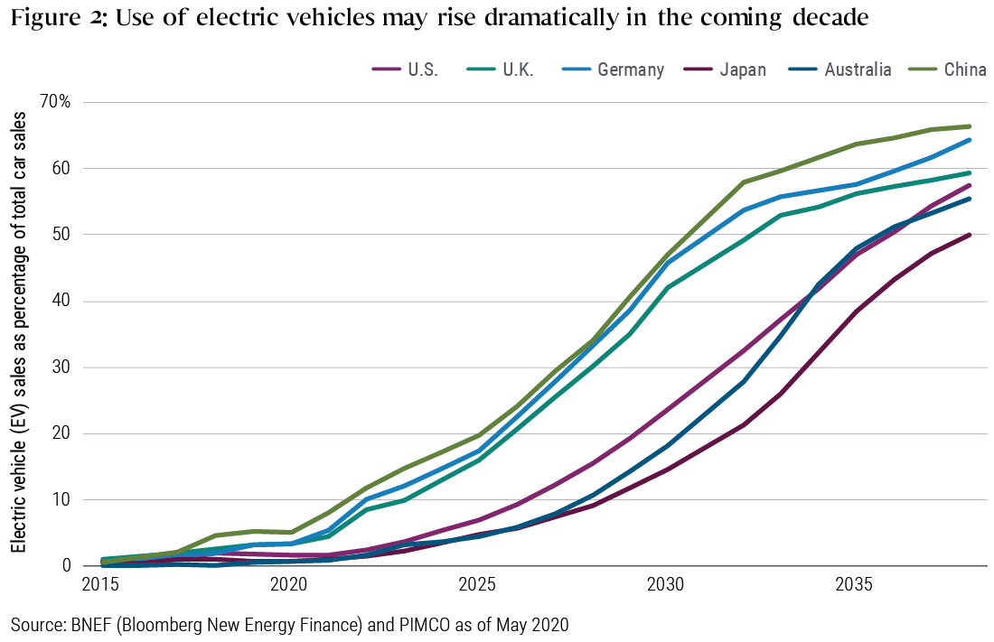 Figure 2 lists current and forecasted data for sales of electric vehicles (EV) as a percentage of total vehicle sales in several major countries. As of May 2020, none of the countries have greater than 10% sales of EV. By 2030, however, EV sales are forecasted to make up more than 40% of new vehicle sales in China, Germany, and the U.K.; around 25% in the U.S., and around 15% in Japan.