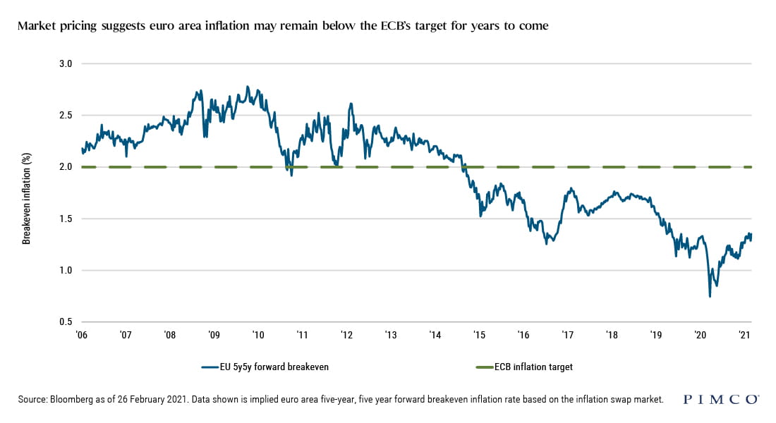 The 5-year, 5-year forward implied breakeven inflation rate currently stands at 1.4%, below the European Central Bank’s target of 2%. For the most part, it held above the ECB’s target until September 2014, when it slipped below 2%. From then until the middle of 2019, the 5-year, 5-year forward rate traded in a range roughly between 1.3% to 1.8%, before descending to a low of about 0.7% in March 2020.
