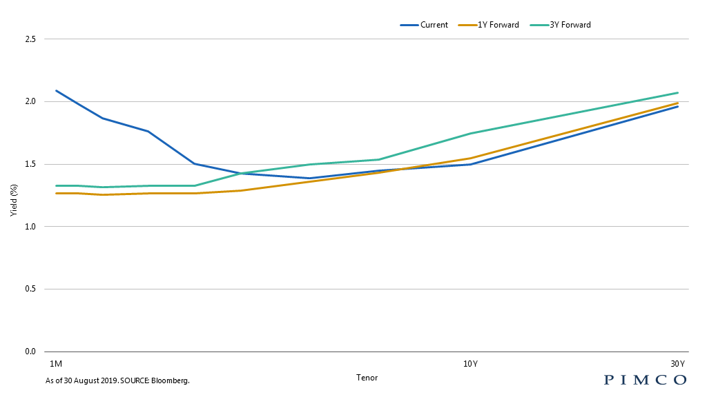 Pimco Smart Charts