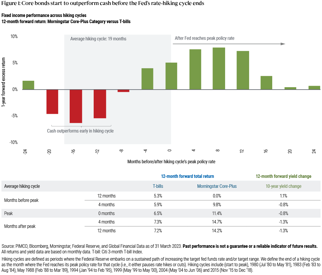 Figure 1: This chart shows the relative performance of the Morningstar Core-Plus Bond Category and 3-month Treasury bills on average over the last seven fed hiking cycles dating back to the early 1980s. It illustrates that average 1-year forward returns for core bonds started to outpace cash about four months before the Fed reached its peak policy rate.