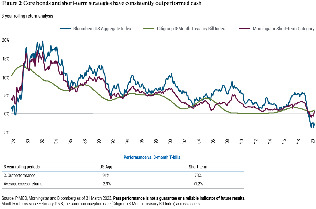 Figure 2: This chart shows the rolling three-year returns of the Bloomberg US Aggregate Index, 3- month Treasury bills and the Morningstar Short-Term Category. In 91% of the 3-year periods, the US Aggregate outperformed T-bills by 2.9% on average annually. In 78% of the 3-year periods, the Morningstar Short-Term Category outperformed T-bills 78% of the time by an annual 1.2% on average. 
