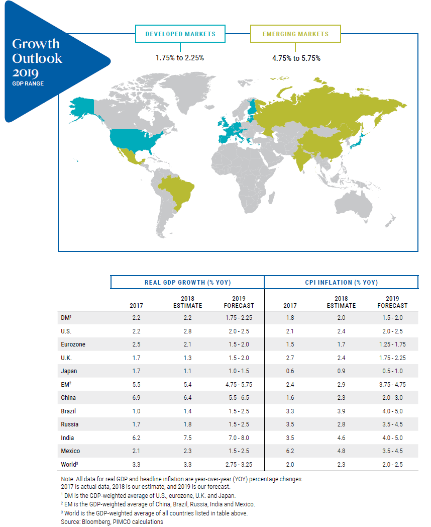 The figure is a world map showing the outlook for real GDP growth for select countries worldwide in 2019. Forecasted growth for emerging markets (a GDP-weighted average of China, Brazil, Russia, India, and Mexico) ranges between 4.75% and 5.75%, while those of developed markets (a GDP-weighted average of the U.S., U.K., eurozone, and Japan) range from 1.75% to 2.25%. Country-level data of real GDP growth and CPI inflation, both actual and forecast, is detailed in a table below the chart.