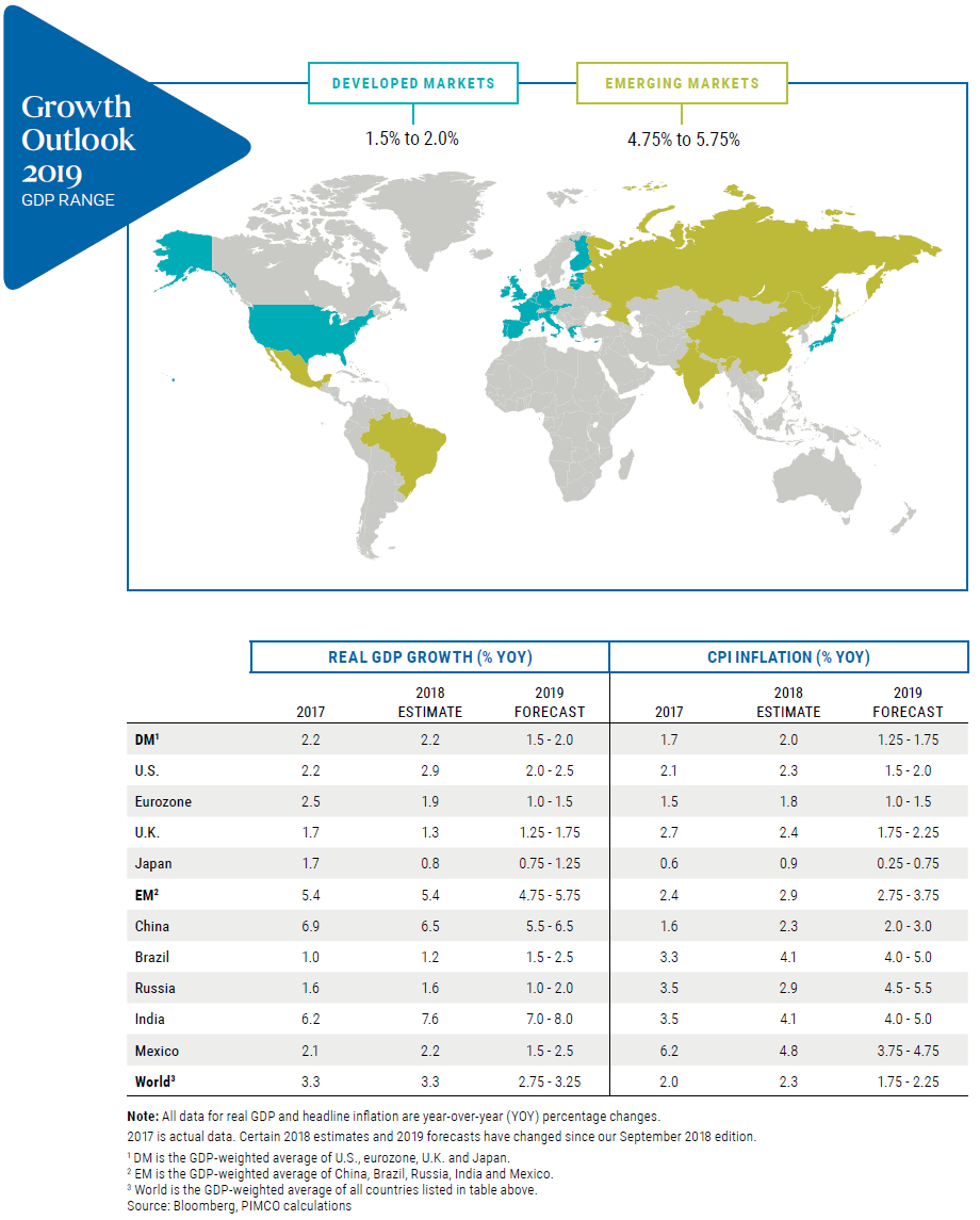 Figure 5 is a world map showing the outlook for real GDP growth for selected countries worldwide in 2019. Forecasted growth for emerging markets ranges between 4.75% and 5.75%, while those of developed markets range from 1.5% to 2%. Country data of real GDP growth and CPI inflation, both historical and forecast, is detailed in a table below the chart. 
