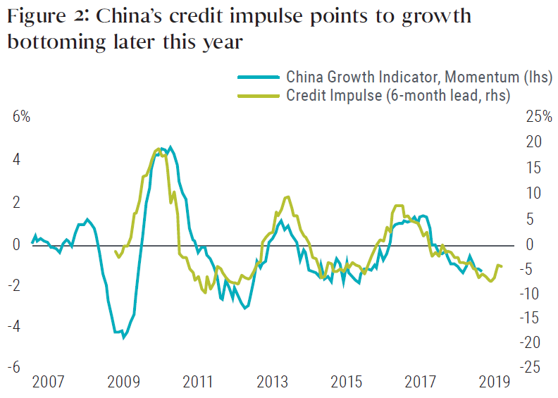 Figure 2 is a line graph that shows the China momentum growth indicator superimposed with the country’s credit Impulse, from 2007 to 2019. The two variables, which are defined in the note below the chart, roughly track each other over the period. The credit impulse shows a slight upward turn in 2019, moving up from a low of about negative 8% to negative 5%, still near the bottom of its range for the last nine years on the chart. The growth indicator in late 2018 was around negative 1%, inside of a range of roughly 2% to negative 2% over the last nine years. 