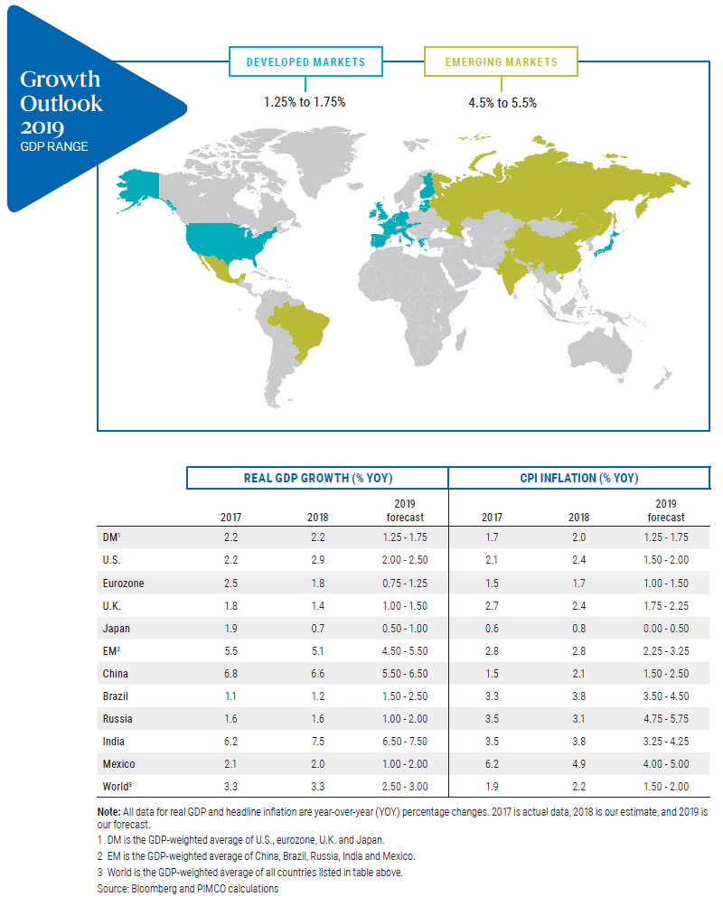 Figure 4: Growth outlook 2019