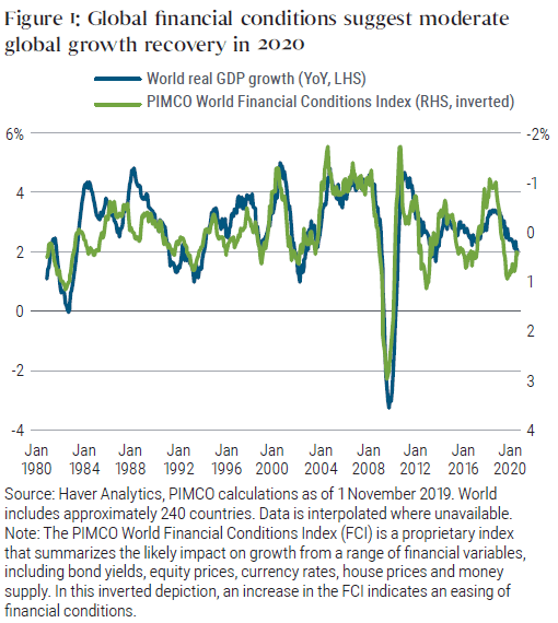 Figure 1 shows a graph of world year-over-year GDP growth superimposed with an inversion of the PIMCO World Financial Conditions Index (FCI), from 1980 through 2020. The two lines roughly track each other. The graph shows GDP and FCI lines meeting in up 2020, with growth diminishing toward 2% in 2020, and the inverted FCI rising from 1% towards zero.