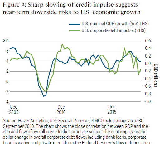 Figure 2 shows a graph of year-over-year U.S. nominal GDP growth superimposed with the U.S. corporate debt impulse, from December 2005 to September 2019. The two variables are highly correlated. Debt impulse increases during times of growth, and falls when GDP falls. In the last few years through September 2019, both GDP growth and debt impulse are generally falling, with GDP growth ending below 4%, and debt impulse falling to negative $200 billion.