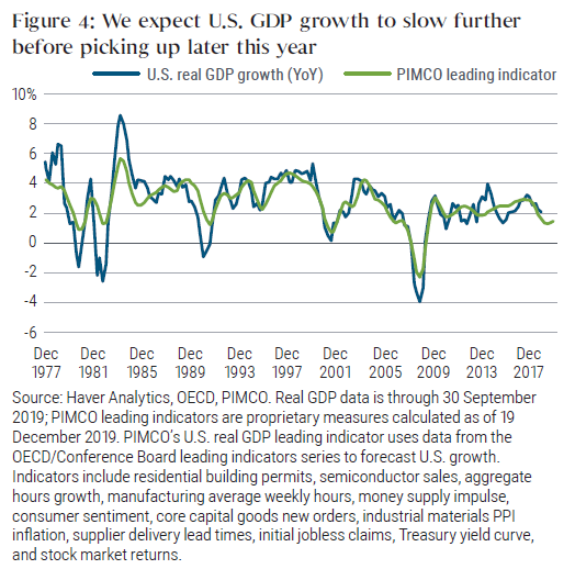 Figure 4 shows a graph of year-over-year U.S. real GDP growth superimposed with PIMCO’s leading indicator. The time span is December 1977 through September 2019. The measures roughly track each other on the chart, with GDP growth having higher peaks and troughs. Both are around 2% in the latter half of 2019.