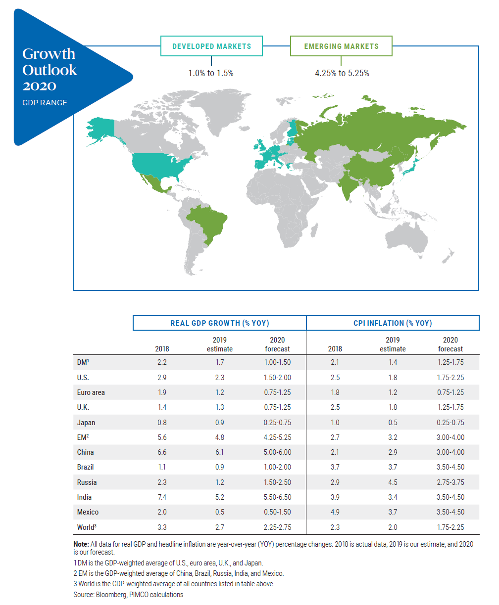 This figure is a world map showing the outlook for real GDP growth for selected countries worldwide in 2020. Forecasted growth for emerging markets ranges between 4.25% to 5.25%, while those of developed markets range from 1% to 1.5%. Country data of real GDP growth and CPI inflation is detailed in a table below the chart.