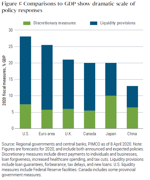 Figure 1 shows 2020 fiscal policy measures of major economies as a percentage of each economy’s total GDP. The U.S. has 7% discretionary measures and 21% liquidity provisions, totaling 28% of GDP. The euro area has 6% discretionary, 20% liquidity provisions, total 26%. The U.K. has 6% discretionary, 15% liquidity provisions, total 21%. Canada has 5% discretionary, 15% liquidity provisions, total 20%. Japan has 10% discretionary and 10% liquidity provisions, total 20%. China has 6.5% discretionary and 6.5% liquidity provisions, total 13%.