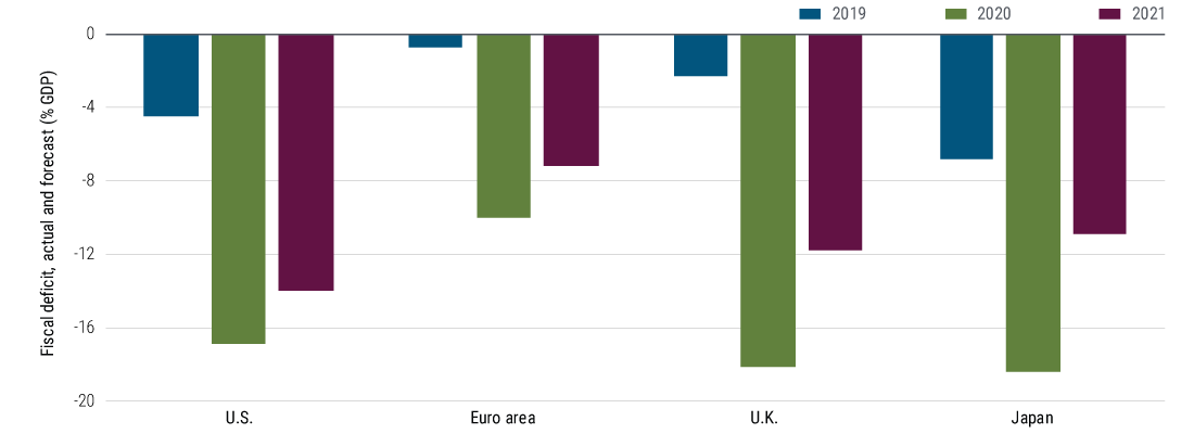 Figure 2 is a bar chart forecasting fiscal deficits in the U.S., euro area, U.K., and Japan as percentage of GDP in  the years 2019, 2020, and 2021. For the U.S., the fiscal deficit ballooned to 17% of GDP in 2020, up from 5% in 2019. It’s expected to fall to 14% of GDP in 2021. In the euro area, the fiscal deficit rose to 10% of GDP in 2020, up from 1% in 2019. The deficit is expected to fall to 7% of GDP in 2021. In the U.K., the fiscal deficit soared to 18% of GDP in 2020 from 2% in 2019 and is expected to retreat to 12% in 2021. The fiscal deficit in Japan also rose sharply in 2020, to 18% of GDP from 7% in 2019. It’s expected to fall back to 11% of GDP in 2021.