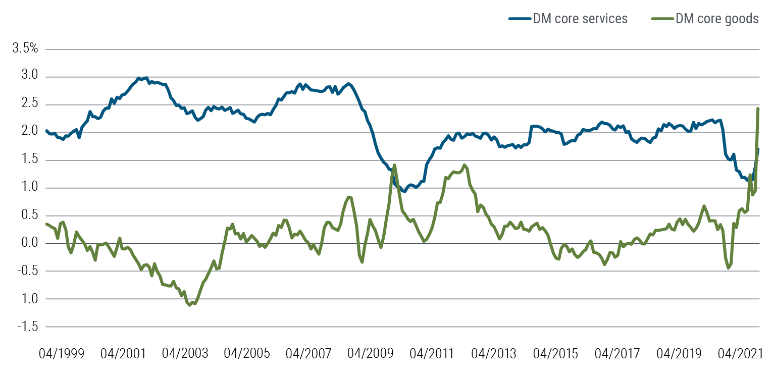 Figure 4 is a line chart showing aggregate inflation in core services and in core goods in Canada, euro area, Japan, U.K., and U.S. (GDP-weighted) from April 1999 to April 2021. Except for a brief time in early 2010, core services inflation outpaced core goods inflation until early 2021, when post-pandemic disruptions and shifting demand drove a greater rise in goods inflation relative to services.