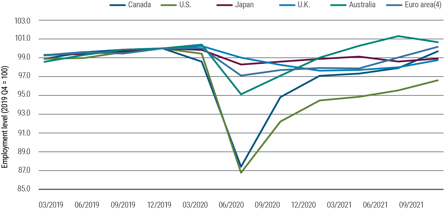 Figure 4 is a line chart showing trends in employment levels pre- and post-pandemic, indexed to 100 in Q4 2019, for six major developed economies. Employment in the U.S. had the greatest drop to 87 in Q2 2020, and recovered to almost 97 in Q3 2021. Employment in the four largest Euro area countries saw a smaller drop, and recovered to 100 by Q3 2021. Employment in Japan and the U.K. saw less dramatic changes amid the pandemic.