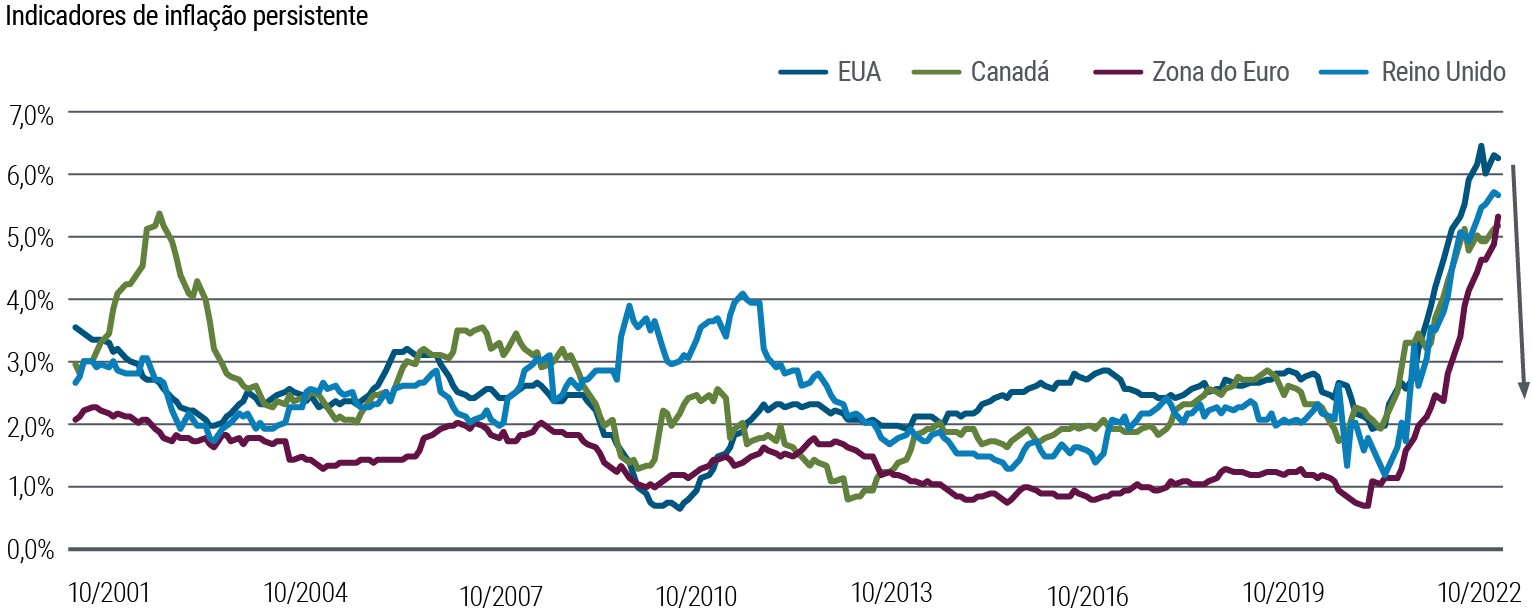 Figure 1 is a line graph showing annualized “sticky” core price inflation rates from 2001 to October 2022 for the United States, Canada, United Kingdom, and Euro area, suggesting these rates may be at or near peaking. “Sticky” price baskets are constructed using the least volatile categories across each country/region. In late 2020 and 2021, sticky inflation for these regions broke out of a normal range they exhibited for roughly two decades. In the U.S., sticky inflation reached 6.5% in July 2022, up from just below 2% in early 2021. In more recent months, the pace of increase has tapered, and in the U.S., it has wavered below its peak. 