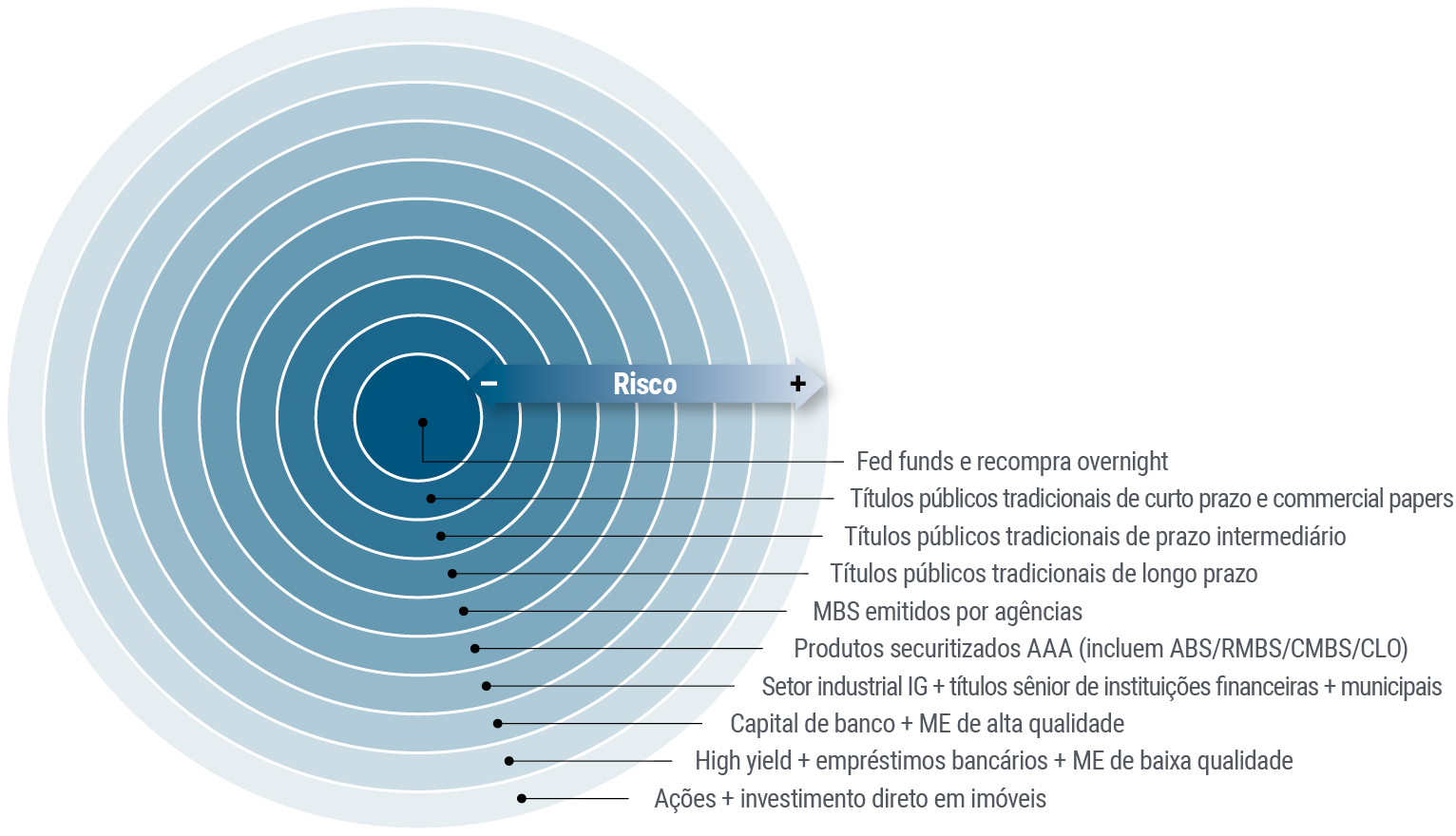 Figure 3 depicts PIMCO’s concept of concentric circles, which places the least risky, most liquid asset classes at the center, including overnight repurchase (repo) rates, commercial paper, and ultra-short and short-term bonds, then expanding to somewhat riskier assets including longer-term sovereign bonds, mortgage-backed securities, and investment grade corporates, and populating the outer rings with less liquid, higher-risk assets, such as high yield corporates, emerging market investments, equities, and real estate.