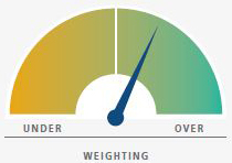 The figure shows a dial on the left-hand side representing the weighting for credit, with a moderate overweight overall, with the needle with a needle at what would be the equivalent of 1:00 on a clockface. 