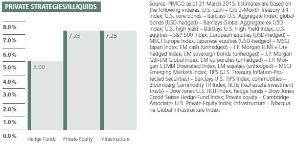 The figure features bar charts showing PIMCO’s 10-year forward-looking real return estimates for illiquid private strategies. Infrastructure and private equity are at 7.25%, and hedge funds at 5%. 