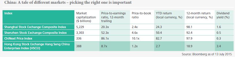 The figure features two tables showing key valuation indicators. The first table covers indicators for eight developed economies: the United States, Eurozone, Germany, France, United Kingdom, Canada, Australia, and Japan. The bottom table shows metrics for four different indices for China. Data as of 13 July 2015 are detailed within. 