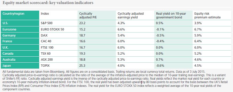 The figure features two tables showing key valuation indicators. The first table covers indicators for eight developed economies: the United States, Eurozone, Germany, France, United Kingdom, Canada, Australia, and Japan. The bottom table shows metrics for four different indices for China. Data as of 13 July 2015 are detailed within. 