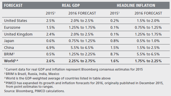 The figure is a table that shows the real GDP and headline inflation for 2015 and the forecast for 2016 for six countries or regions. Data is detailed within. 