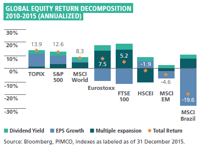The figure is a bar chart showing the annualized equity return of eight global indexes over the period 2010 to 2015. The TOPIX had the highest total return of 13.9%, followed by the S&P 500 at 12.6%, the MSCI World, at 8.3%, the Eurostoxx at 7.5%, and the FTSE 100, at 5.2%. Return for the HSCEI was a negative 1.9%, that MSCI Emerging Markets at negative 4.6%, and the MSCI Brazil at negative 19.6%. Each bar breaks down total return into dividend yield, EPS growth, and multiple expansion. Brazil’s big losses were mainly fueled by negative GPS growth, the chart shows. Likewise, earnings growth also powered the performance of TOPIX. The Eurostoxx and FTSE 100’s performance were mainly due to multiple expansion.