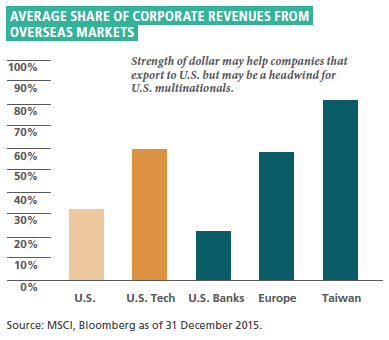 The figure is a bar graph showing the average share of corporate revenues from overseas markets for the U.S., Europe and Taiwan. By country, the U.S. has the lowest share, at about 32%, with Europe’s at about 58% and Taiwan’s around 80%. The bar chart also includes the share for U.S. Tech, which is about 60% from overseas, and for U.S. banks, which is about 22%. 