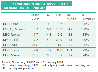 The figure is a table showing various valuation indicators for equity indices in China, Hong Kong, Taiwan, Brazil, India, Russia and Mexico. Data as of 31 January 2016 is detailed within.