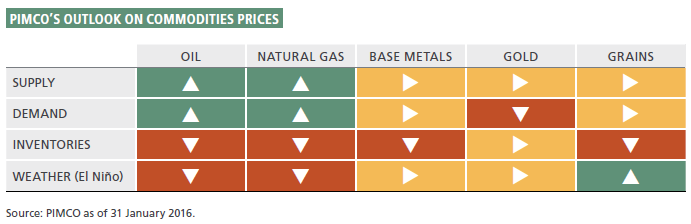 The figure is a diagram the shows an array of commodities and their underlying factors for prices. The chart is an array of five commodities arranged left to right: oil, natural gas, base metals, gold and grains. On the left-hand column, the factors listed include supply, demand, inventories and weather. Green, with an upward pointing arrow, shows increases, orange shows little change with a sideways arrow, and reds shows declines, with downward arrows. Oil and natural gas show both increasing supply and demand, but falling inventories and weather working against higher prices. For base metals, the factors are neutral, with the exception of inventories, which are expected to decline. For gold, the factors are neutral, except for demand, which is expected to decline. For grains, inventories are expected to rise, while weather will support higher prices. 