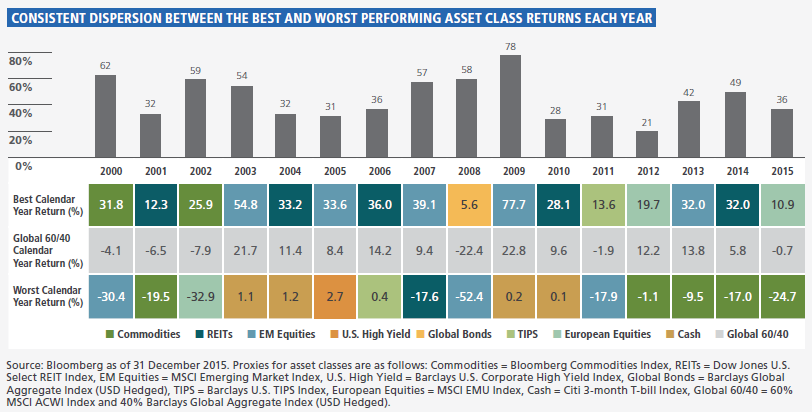 The figure shows a bar chart of the dispersion between the best and worst performing asset class returns each year from 2000 to 2015. In 2015 the dispersion is 36, down from 49 in 2014. The metric is the highest in 2009, at 78, and the lowest in 2012, at 21. The year 2000 was also significant, with dispersion of 62, as is 2002, at 59, 2003, at 54, 2007, at 57, and 2008, at 58. A table underneath the chart details the best and worst calendar year return, along with the global 60/40 calendar year return. Details as of 31 December 2016 are included within.