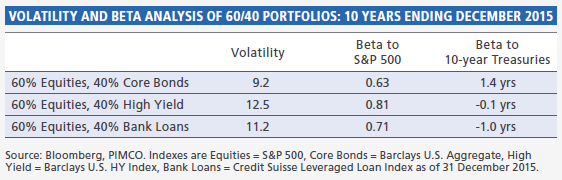 The figure is a table that lists the volatility, beta to S&P 500, and beta to 10-year Treasuries for three different asset mixes of 60% equities with the following fixed income components, representing the other 40%: core bonds, high yield and bank loans. Data as of 31 December 2015 are detailed within. 