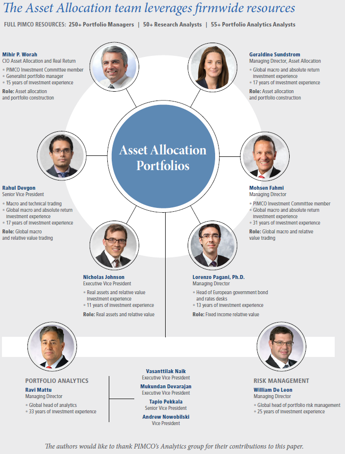 The figure is a diagram showing how the asset allocation team leverages firmwide resources. The chart highlights the qualifications for 12 PIMCO executives. Names, titles and other details are included within.