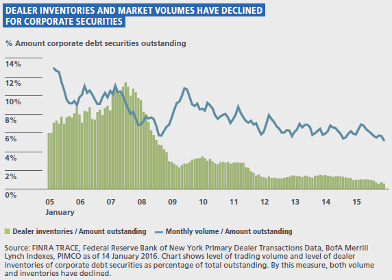 The figure is a line graph and bar chart showing dealer inventories and monthly market volumes for corporate securities from 2005 to 2016. The amount of corporate debt securities outstanding has a downward trend over the period, to about 6% by 2016, down from 13% in 2005. A bar chart overlay shows that inventories as a percentage of the amount outstanding peak in mid-2007, then in 2008 sharply drop to around 3% in 2009, then down to about 2% in 2012, after which the gradually decline to about 1% by 2016. 