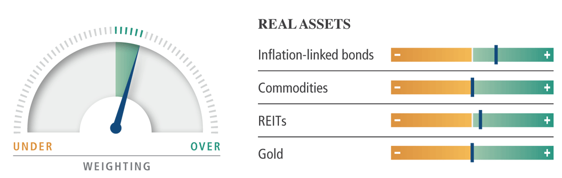 The figure shows a dial on the left-hand side representing the weighting for real assets, with a slight overweight overall in asset allocation portfolios, with a needle near 1:00. On the right-hand side, the diagram breaks down weightings for various asset classes with a series of horizonal scales, transitioning from brown for underweight, represented with a minus sign, to green for overweight, represented with a plus sign. Inflation-linked bonds have an overweight, with a black marker about a third of the way along the overweight scale, to the right of center. REITs have a very slight overweight, less than that of the inflation-linked bonds. Commodities and gold are neutral.
