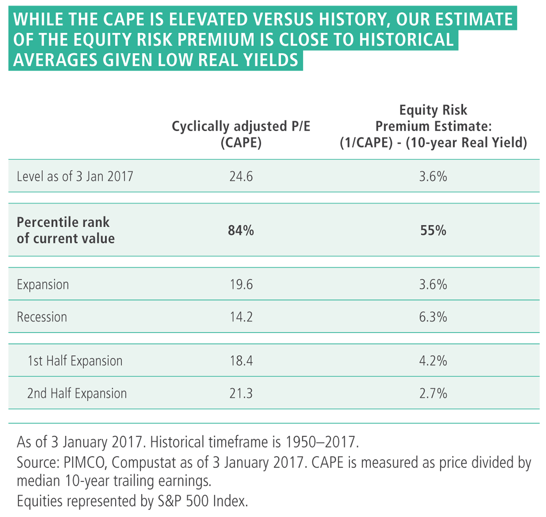 The table presents figures for cyclically adjusted price-to-earnings ratio (CAPE) and the equity risk premium estimate for 3 January 2017, and for different stages of expansion and recession. Data as of 3 January 2017 is detailed within. 