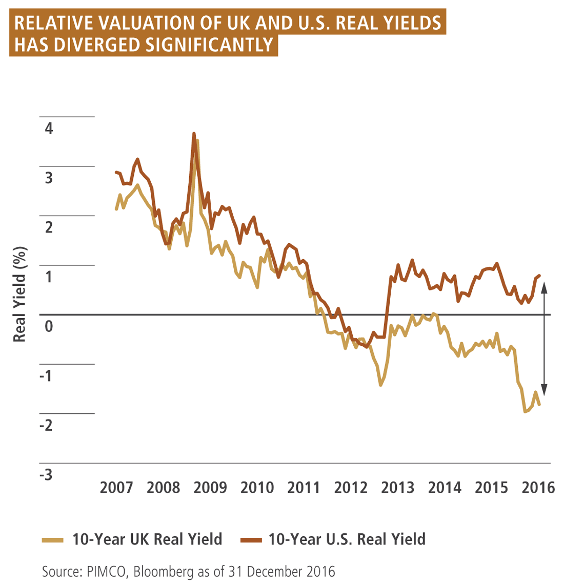 The figure is a line graph showing the 10-year sovereign real yields for the United Kingdom and the United States, from 2007 through year-end 2016. In December 2016, 10-year U.S. real yield was at about 0.75%, while that of the U.K. was about negative 1.75%, marking the biggest divergence on the chart. The real yields, which fluctuate in a downward slanting channel over time, roughly track each other through 2012, then start to diverge. Both are negative in 2012, but then 10-year U.S. real yield shoots upward from about negative 0.5% into positive territory, reaching as high as 1% in 2013, while that of the U.K. dropped to about negative 1.25% in 2012, before moving up to about negative 0.25% by 2013. Both metrics peaked around 3.5% in late 2008.