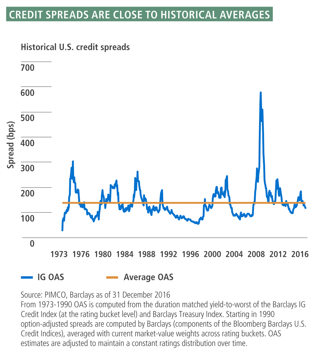 The figure is a line graph showing historical U.S. credit spreads for investment grade from 1973 through year-end 2016. A scale on the Y-axis reflects option-adjusted spreads of the Barclays IG Credit Index over the Barclay’s Treasury Index. Spreads in December 2016 were around 120, close to their historical average of about 140 basis points, shown by a horizontal line. Spreads have been trending downward in recent years, from earlier peaks of about 180 in late 2015 early 2016, 220 in 2012, and around the outlying peak of 580 in 2008-2009. For most of the period shown, spreads trade between 80 and 250. They start at a low of about 25 in 1973 before reaching a more normal range by 1974.