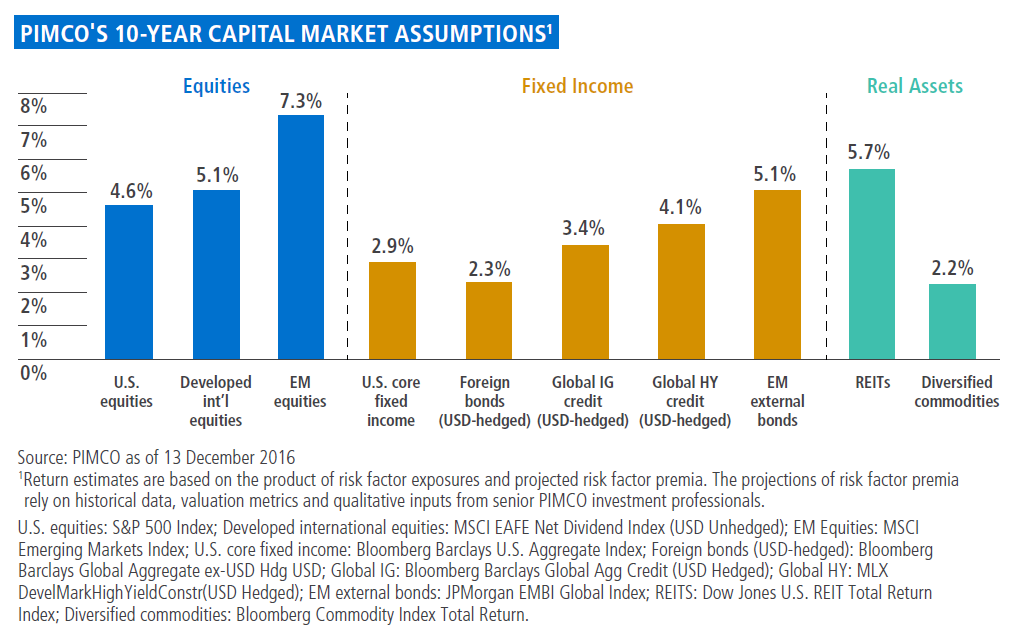 The figure is a bar chart showing PIMCO’s 10-year return assumptions for 10 different asset classes, divided among three sections: equities, fixed income, and real assets. Among equities, emerging markets have the highest estimated forward-looking returns, with a return estimate of 7.3%, compared with 5.1% for those of developed international, and 4.6% for those in the United States. Among fixed income, emerging market external bonds also are projected to fare the best, at 5.1%, followed by global high yield, at 4.1%, global investment grade, at 3.4%, U.S. core, at 2.9%, and foreign bonds, at 2.3%. Among real assets, REITs have an estimated return of 5.7%, and diversified commodities, 2.2%.