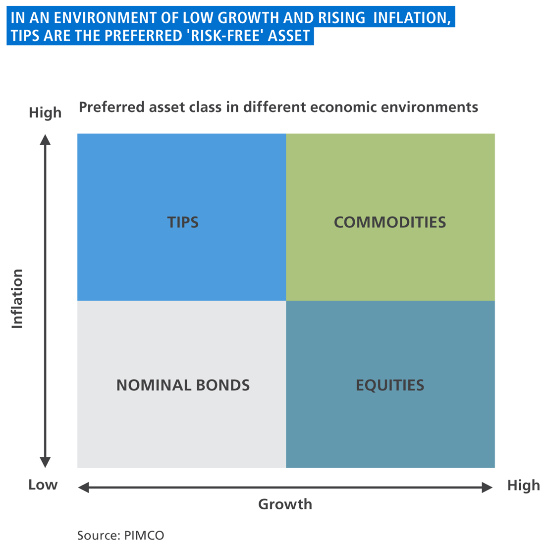 The figure shows an array of four asset classes in different economic environments, arranged by increasing growth on the X-axis and increasing inflation on the Y-axis. TIPs, in the top left quadrant, are preferred when inflation is high and growth is low. Commodities, in the upper right corner, are preferred in high inflation and high growth environments. For equities, on the lower right, are favored in low inflation and high growth periods. And for nominal bonds, on the lower left, it’s low growth and low inflation.