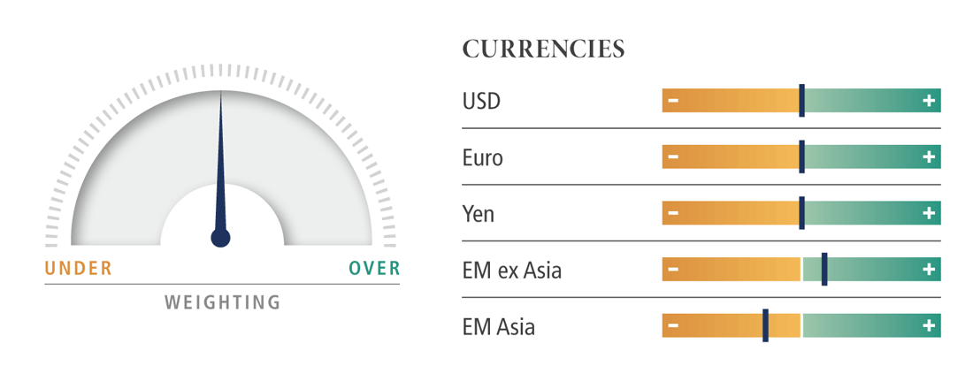 The figure shows a dial on the left-hand side representing the weighting for currencies, with a neutral overweight overall, with the dial at 12:00. The diagram breaks down weightings for various currencies with a series of horizonal scales, transitioning from brown for underweight, represented with a minus sign, to green for overweight, represented with a plus sign. The dollar, euro and yen are all neutrally weighted, with black markers in the center of their horizontal scales. Emerging markets Asia are underweighted, and emerging markets ex-Asia have a slight overweight.