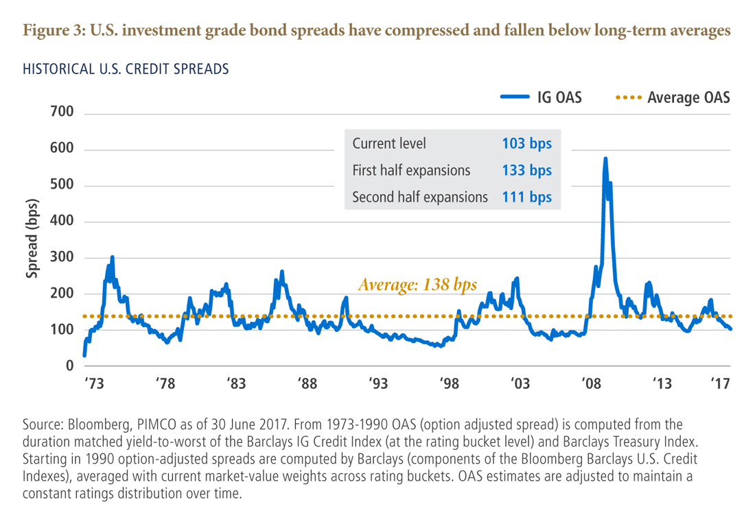 Figure 3 is a line graph showing option-adjusted spreads for investment grade bonds from 1973 to mid-2017. Spreads in mid-2017 are at 103, below the historical average of 138 basis points and near a low over the past 10 years. For most of the entire period spreads range between around 75 and 250. But the spreads during this period peaked at around 300 in the mid 1970s and nearly 600 around 2009. The spreads have trended downward ever since.